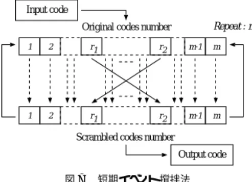 図 7 短期イベント撹拌法 Fig. 7 Short-terms event scrambler.