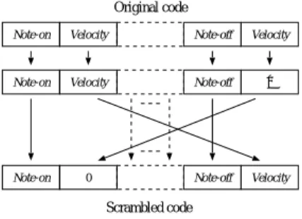 図 8 音源コード 無効化の処理 Fig. 8 Sound code invaridating technique.