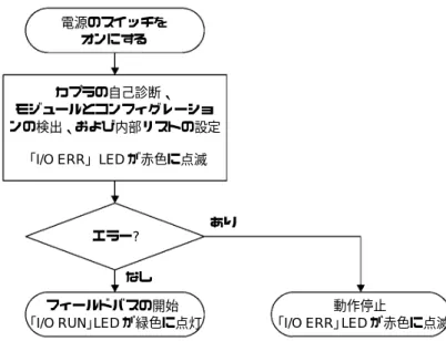 図 3-7：オペレーティングシステム  g012113d