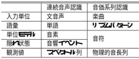 表 1 音声認識とリズム認識の対応