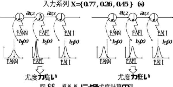 Fig. 10 An example of likelihood calculation with HMM.