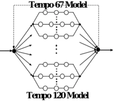 図 14 一定テンポモデル Fig. 14 Model of constant tempo.