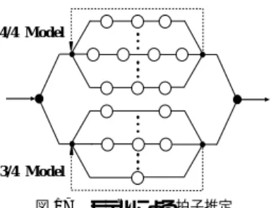 図 18 モデルによる小節線推定 Fig. 18 Model for locating bar lines.
