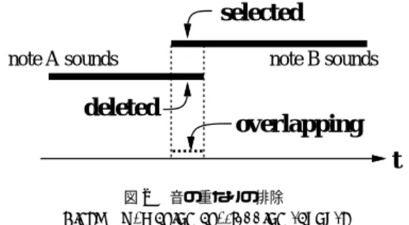 図 2 音の重なりの排除 Fig. 2 Removing overlapping sounds.