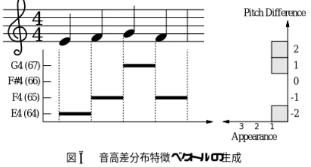 図 7 直前の音符との音高差の分布