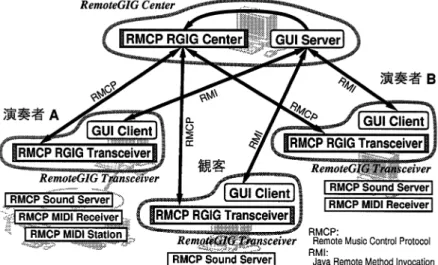図 5 Open RemoteGIG のシステム構成 Fig. 5 System configuration of Open RemoteGIG.