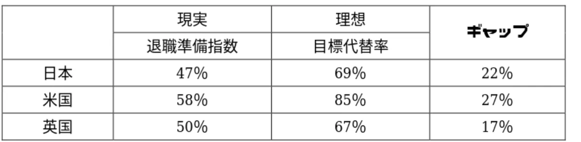 図表 9 が示すとおり、日米英ともに理想(目標代替率)と現実(退職準備指数)との間には、 20%