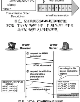 図 2 HTSP による配送順序制御 Fig.2 Transmission order control by HTSP.
