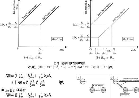 図 7 配送時間と遅延の関係