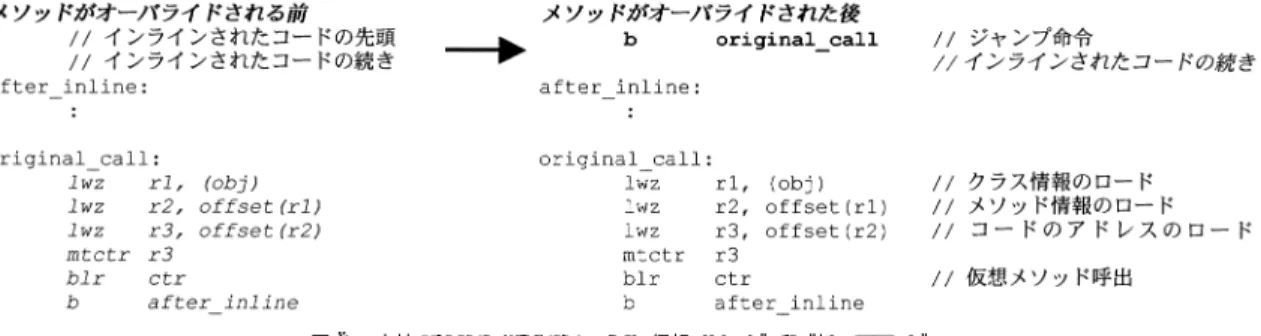 図 2 直接 devirtualization された仮想メソッド 呼び出しのコード Fig. 2 A directly devirtualized code of a virtual method call.