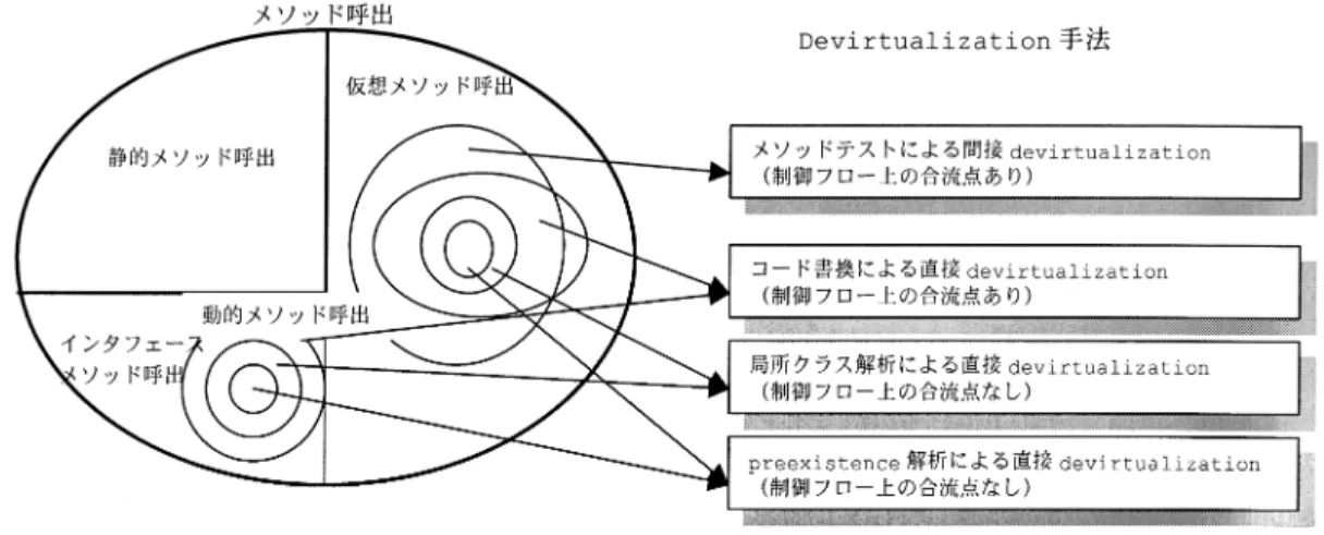 図 6 devirtualization 手法の適用分類