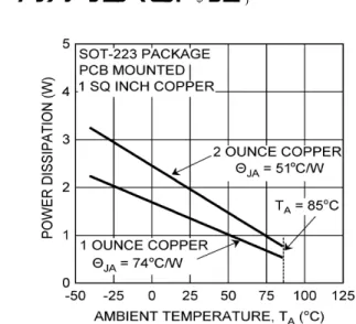 FIGURE 6.   Maximum Power Dissipation vs. T A  for the  SOT-223 Package LLP パッケージのヒートシンクLLPパッケージのθJA 値は、PCB の実装パターン領域、パターン材質、層の数、サーマル・ビアの数によって異なります。 熱特性を向上させるために、少なくとも6個のサーマル・ビアをセンター・パッド内に配置することを推奨します。LLPパッケージの熱抵抗および消費電力を改善するテクニックに ついては、アプリケーション・ノートAN-1187