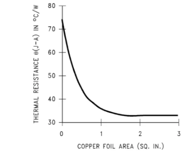 FIGURE 4.   Maximum Power Dissipation vs. T AMB  for  the TO-263 Package