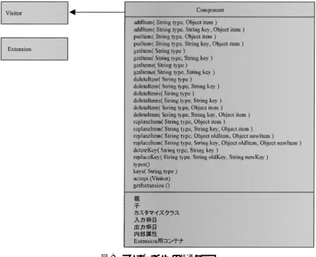 図 9 コンポーネントの共通クラス Fig. 9 A common superclass for components.