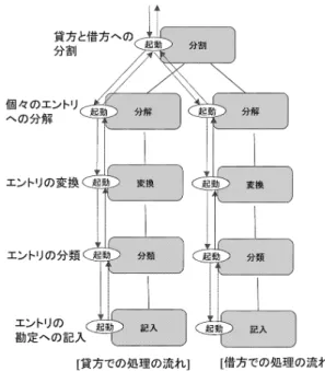 表 5 取引処理の基本単位への割当て