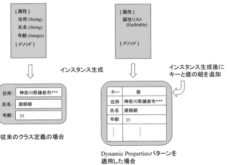 図 5 Dynamic Properties パターンの適用イメージ Fig. 5 How is Dynamic Properties pattern applied ?