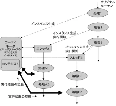 図 7 マルチスレッド 実行時のコーデ ィネータ Fig. 7 A coordinator for multi threads execution.