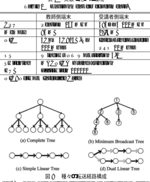 表 1 実験で用いた環境 Table 1 Environment for experiments.