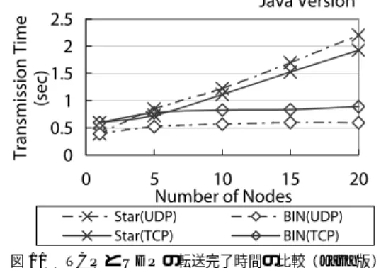 図 11 TCP と UDP の転送完了時間の比較（Java 版）