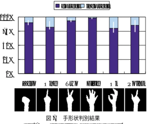 図 6 手の 3 次元位置・姿勢推定結果 Fig. 6 Performance evaluation of estimation of 3D