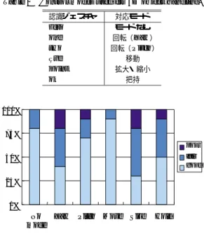 図 8 3 次元物体操作における評価結果