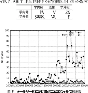 表 2 ウィルス別検出数 Table 2 Numbers of detected viruses.
