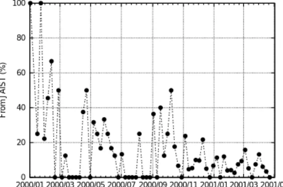 表 5 個別調査した 6 種のウィルス Table 5 Major six viruses.