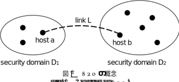 表 1 VPN に利用可能なプロトコル Table 1 Protocols available for VPN.