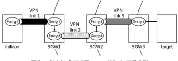 図 4 従来法 2 による VPN リンクの構成例 Fig. 4 An example of VPN links with existing method 2.