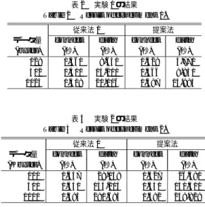 表 3 実験 2 の結果 Table 3 Result of experiment 2.