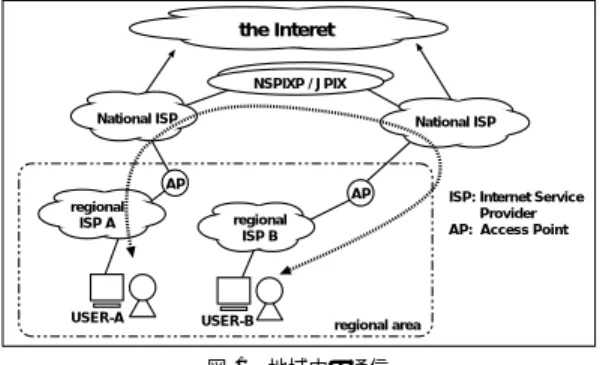 図 1 地域内の通信 Fig. 1 Communication in a region.