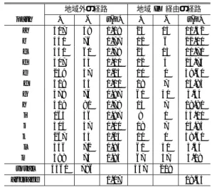 Table 1 Evaluation of routing stability (2000/4–2001/4).
