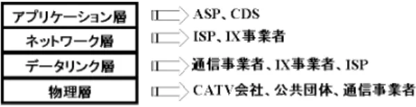 図 1 商用 National IX のモデル Fig. 1 A model of national commercial IX.