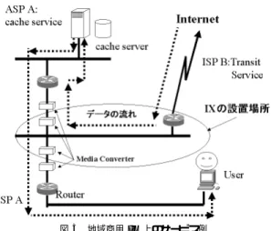 図 3 地域商用 IX 上のサービ ス例