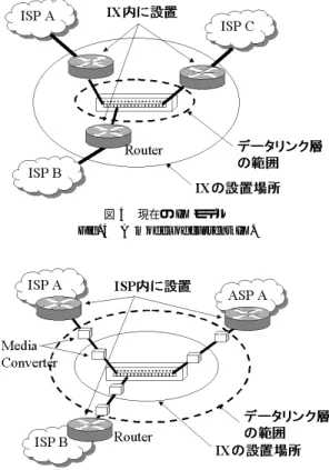 図 5 MAN 技術を用いた IX のモデル Fig. 5 A model of IX with MAN technologies.