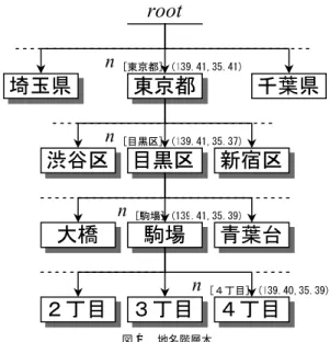 Fig. 1 Location names hierarchy tree structure.