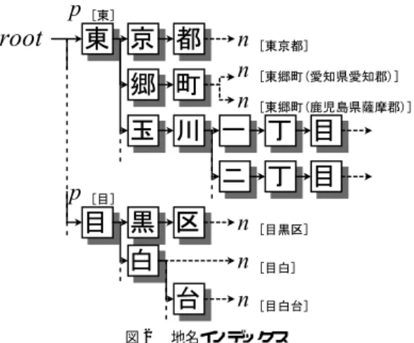 図 2 地名インデックス