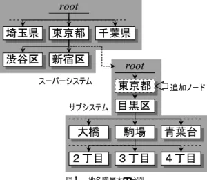 Fig. 3 Division of location names tree structure.