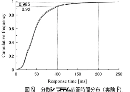 図 6 位置参照処理時間（ 実験 1）