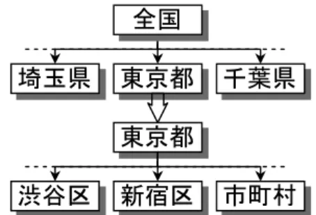 図 8 3 階層分散システムの構成（ 実験 3）