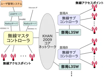 図 1 全学無線 LAN システムの物理構成 学生用 SSID ・教職員用 SSID ： 学生，教職員には 別々の SSID を割り当て，それぞれの SSID で認 証サーバによる認証・認可の処理が行われる．教 職員ユーザ，学生ユーザにはそれぞれ基本的な ネットワーク利用に必要なポートのみをファイ アウオールで解放しているが，学生と教職員の ネットワーク利用の形態の相違点を考慮し，学 生には教職員用業務サーバへのアクセスや，リ モートデスクトッププロトコルなどを禁止した 運用としている． 部局用 SSID: