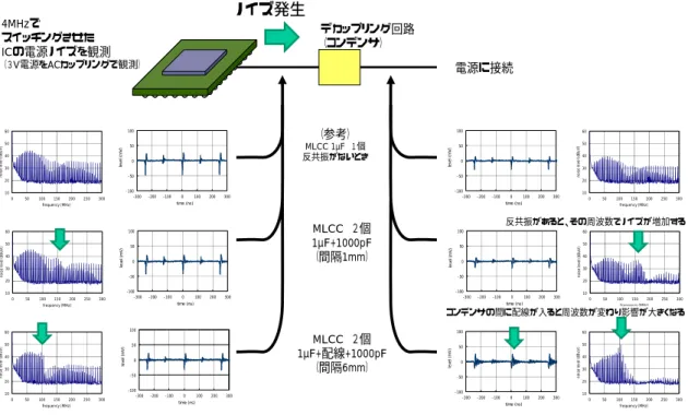 図 3-15~17 は、この反共振の影響を実験で確認した例です。4MHz で動作するデジタル IC の電 源端子に表れたノイズを、オシロスコープとスペクトラムアナライザで観測しています。測定は、デカッ プリング回路の左右（左：ノイズの入力側、右：ノイズの出力側）で行っています。  図では中央側にオシロスコープの測定結果を、外側にスペクトラムアナライザの測定結果を配置し ています。いずれも、FET プローブを使って測定しています。（スペクトラムは放射ではなく、端子電圧 を周波数分解したものとなります）  図 