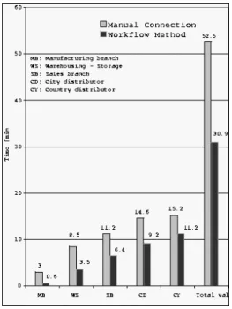 Fig. 6 Execution time of manual and workﬂow methods.