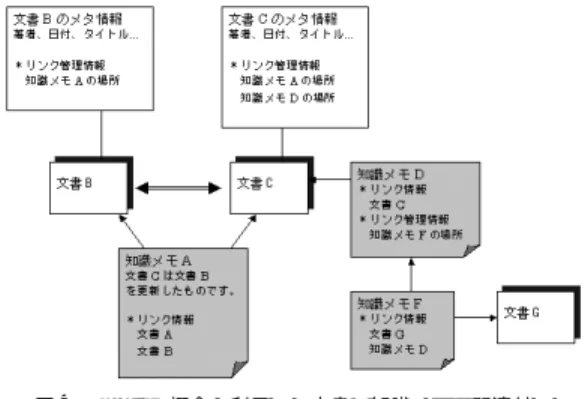 図 3 XSLによりタグを強調表現した連関メモ