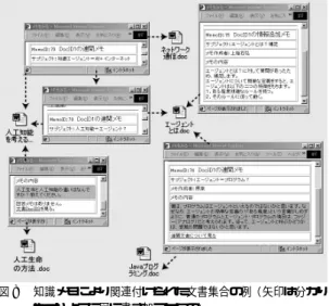 Fig. 8 Example of set of documents and Knowledge- Knowledge-Memos. た考察を行う． 5.1 評価項目と方法 本方式の有用性を確認するため，システムを実際に 使用してもらい，アンケート調査を行った．具体的な 調査項目は以下のとおりである． ( 1 ) 本システムの機能とシステム全体に対する評価． ( 2 ) 知識メモとデジタル文書の連携による有用な情 報の獲得に関する評価． ( 3 ) デジタル文書の集合体に関する評価． 被験者は，情報系の大学