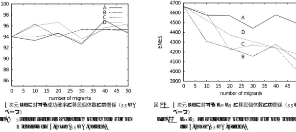 Fig. 9 Success rates as a function of the number of migrants for 5-d La (SSGA-based).