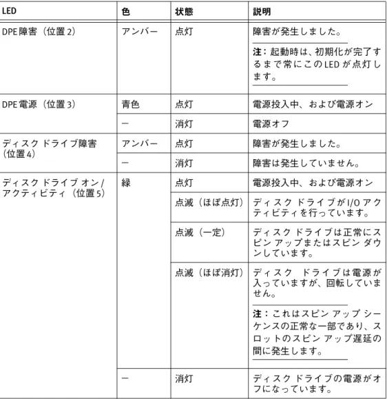 表 1 は、 VNXe3300 プラットフォーム DPE とディスク ドライブ LED を示したものです。
