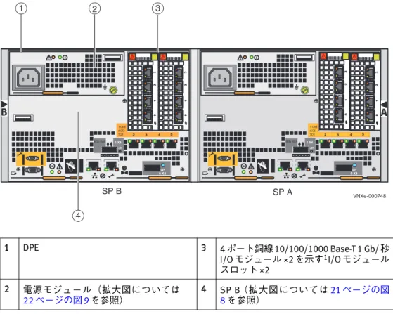 図 7 は、左から右に見て、2 基のストレージ プロセッサ（SP B と SP A）がそれぞれ取 り付けられた 3U DPE の背面図の例を示したものです。 図 7  それぞれ 2基の SP を搭載した VNXe3300 プラットフォーム 3U DPE の例（背面）1DPE34ポート銅線 10/100/1000 Base-T 1 Gb/ 秒I/Oモジュール×2を示す1I/Oモジュールスロット×2