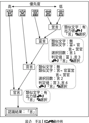 Fig. 8 Example of operation by technique 2.