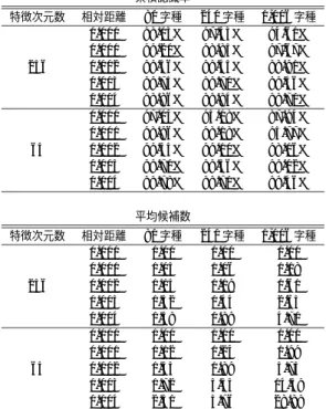 Table 2 Recognition rate by alternative neural networks.